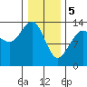 Tide chart for Rasp Ledge, Seymour Canal, Alaska on 2024/02/5