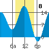 Tide chart for Rasp Ledge, Seymour Canal, Alaska on 2024/02/8