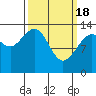Tide chart for Rasp Ledge, Seymour Canal, Alaska on 2024/03/18