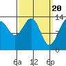 Tide chart for Rasp Ledge, Seymour Canal, Alaska on 2024/03/20