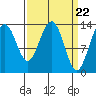Tide chart for Rasp Ledge, Seymour Canal, Alaska on 2024/03/22