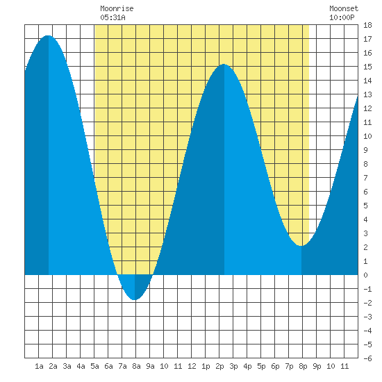 Tide Chart for 2022/05/1