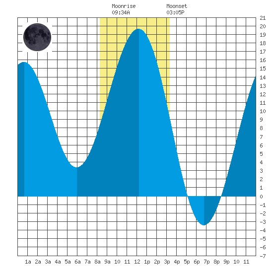 Tide Chart for 2022/12/23