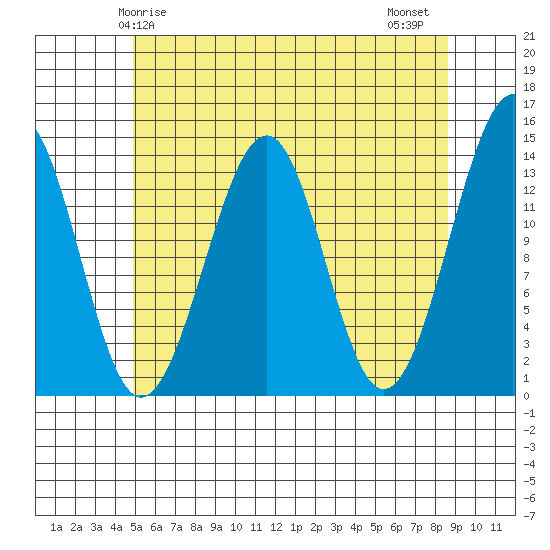 Tide Chart for 2024/05/5