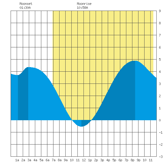 Tide Chart for 2021/07/13