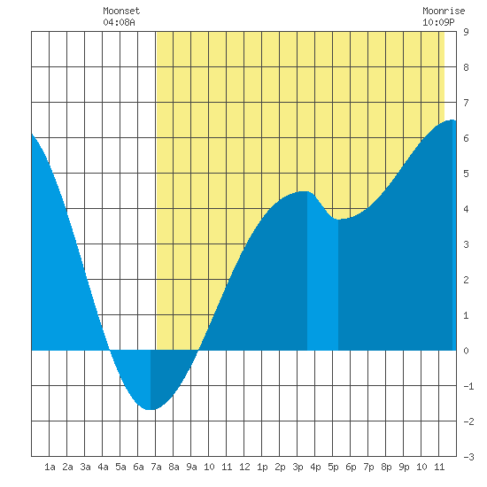 Tide Chart for 2021/07/21