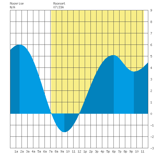 Tide Chart for 2021/07/24