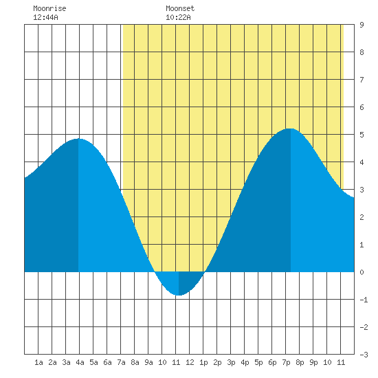 Tide Chart for 2021/07/26