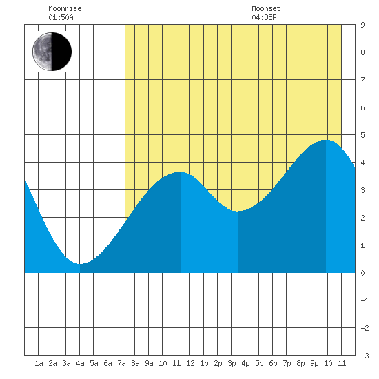 Tide Chart for 2021/07/31