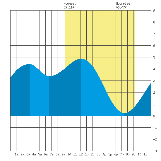 Tide Chart for 2022/03/15