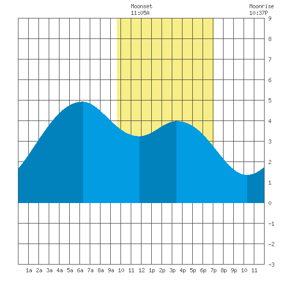 Tide Chart for 2023/02/8