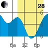 Tide chart for Raven Bay, Alaska on 2023/03/28