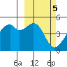 Tide chart for Raven Bay, Unalaska Island, Alaska on 2023/03/5