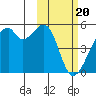 Tide chart for Raven Bay, Unalaska Island, Alaska on 2024/02/20