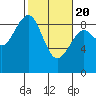 Tide chart for Willapa River, Raymond, Washington on 2021/02/20