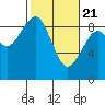 Tide chart for Willapa River, Raymond, Washington on 2021/02/21