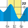 Tide chart for Willapa River, Raymond, Washington on 2021/02/22