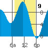 Tide chart for Willapa River, Raymond, Washington on 2021/02/9