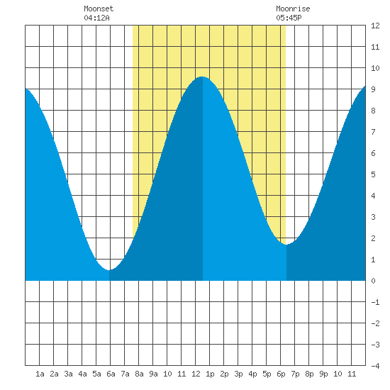 Tide Chart for 2021/10/17