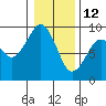 Tide chart for Willapa River, Raymond, Washington on 2022/01/12