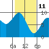 Tide chart for Willapa River, Raymond, Washington on 2022/02/11