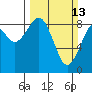 Tide chart for Willapa River, Raymond, Washington on 2022/03/13