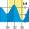 Tide chart for Willapa River, Raymond, Washington on 2022/03/14