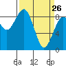 Tide chart for Willapa River, Raymond, Washington on 2022/03/26