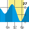 Tide chart for Willapa River, Raymond, Washington on 2022/03/27
