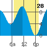 Tide chart for Willapa River, Raymond, Washington on 2022/03/28