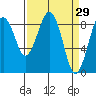 Tide chart for Willapa River, Raymond, Washington on 2022/03/29