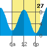 Tide chart for Willapa River, Raymond, Washington on 2022/04/27