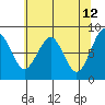 Tide chart for Willapa River, Raymond, Washington on 2022/05/12