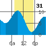 Tide chart for Willapa River, Raymond, Washington on 2023/01/31