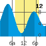 Tide chart for Raymond, Willapa River, Washington on 2023/03/12
