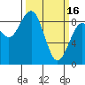 Tide chart for Raymond, Willapa River, Washington on 2023/03/16