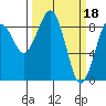 Tide chart for Raymond, Willapa River, Washington on 2023/03/18