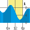 Tide chart for Raymond, Willapa River, Washington on 2023/03/1
