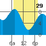 Tide chart for Raymond, Willapa River, Washington on 2023/03/29