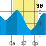 Tide chart for Raymond, Willapa River, Washington on 2023/03/30
