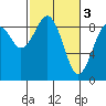 Tide chart for Raymond, Willapa River, Washington on 2023/03/3