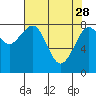 Tide chart for Willapa River, Raymond, Washington on 2023/04/28