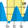 Tide chart for Willapa River, Raymond, Washington on 2023/05/18