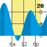 Tide chart for Willapa River, Raymond, Washington on 2023/05/20