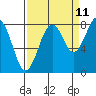 Tide chart for Willapa River, Raymond, Washington on 2023/09/11