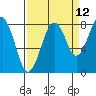 Tide chart for Willapa River, Raymond, Washington on 2023/09/12