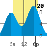 Tide chart for Willapa River, Raymond, Washington on 2023/09/20