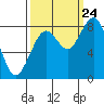 Tide chart for Willapa River, Raymond, Washington on 2023/09/24
