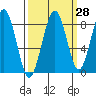 Tide chart for Willapa River, Raymond, Washington on 2023/09/28