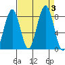 Tide chart for Willapa River, Raymond, Washington on 2023/09/3